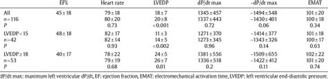 normal Lv end diastolic pressure